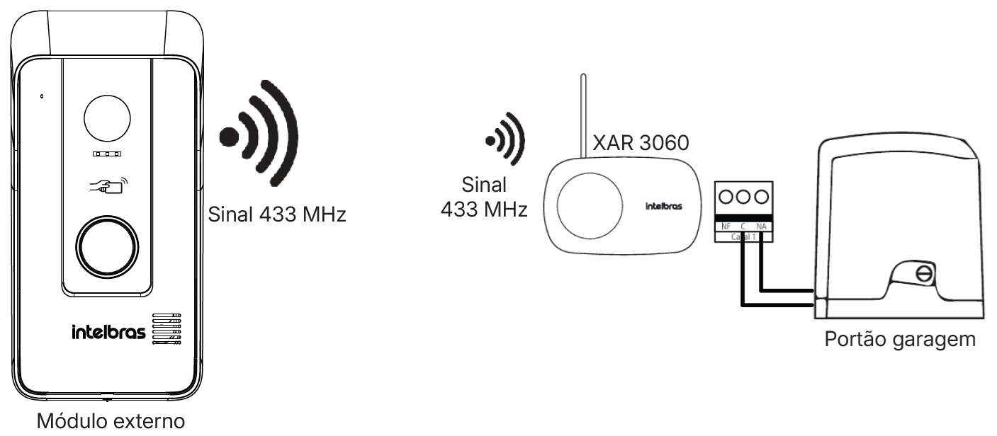 Integração com o XAR 3060